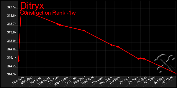 Last 7 Days Graph of Ditryx