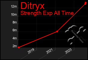 Total Graph of Ditryx