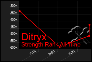 Total Graph of Ditryx