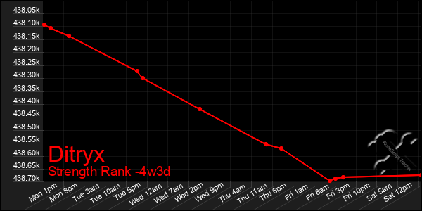 Last 31 Days Graph of Ditryx