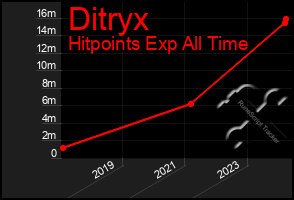 Total Graph of Ditryx