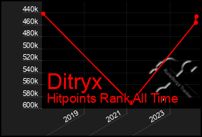 Total Graph of Ditryx