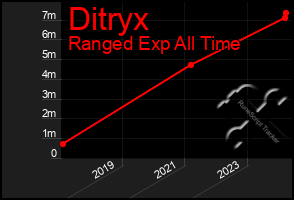 Total Graph of Ditryx