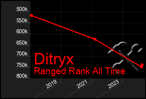 Total Graph of Ditryx