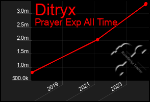 Total Graph of Ditryx