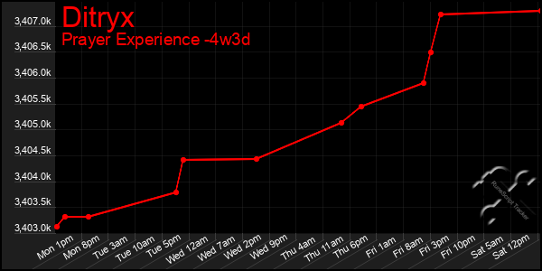 Last 31 Days Graph of Ditryx