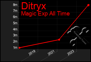 Total Graph of Ditryx