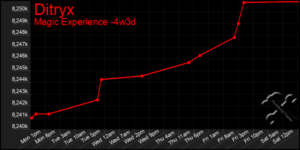 Last 31 Days Graph of Ditryx