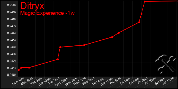 Last 7 Days Graph of Ditryx