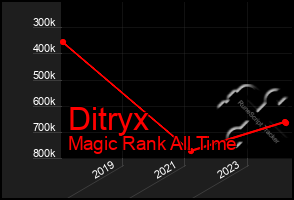 Total Graph of Ditryx