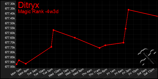 Last 31 Days Graph of Ditryx