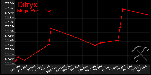 Last 7 Days Graph of Ditryx