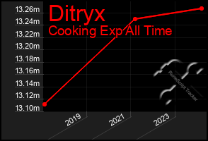 Total Graph of Ditryx