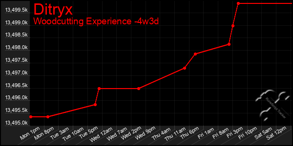 Last 31 Days Graph of Ditryx