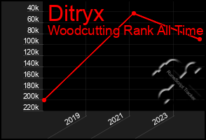 Total Graph of Ditryx