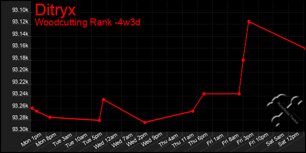 Last 31 Days Graph of Ditryx