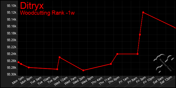 Last 7 Days Graph of Ditryx