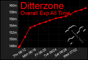Total Graph of Ditterzone