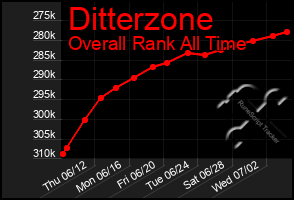Total Graph of Ditterzone