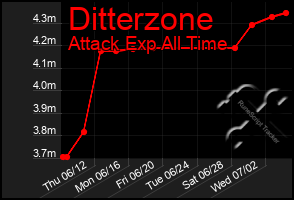 Total Graph of Ditterzone
