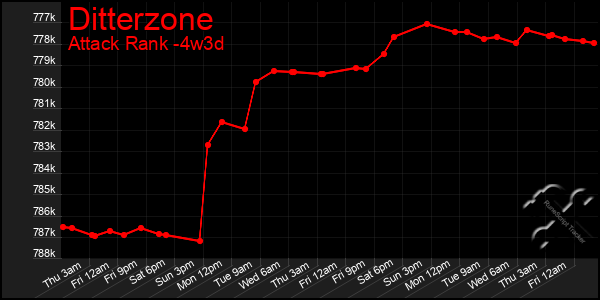 Last 31 Days Graph of Ditterzone