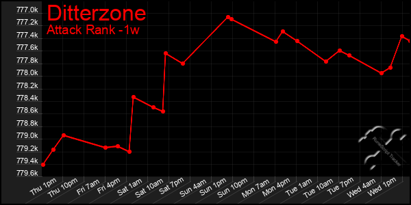 Last 7 Days Graph of Ditterzone