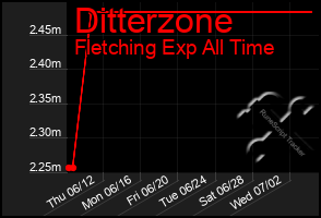 Total Graph of Ditterzone