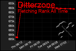 Total Graph of Ditterzone