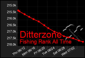 Total Graph of Ditterzone