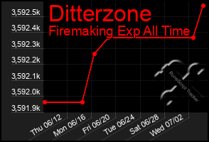 Total Graph of Ditterzone