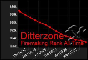 Total Graph of Ditterzone