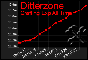 Total Graph of Ditterzone