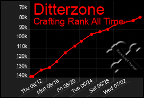 Total Graph of Ditterzone