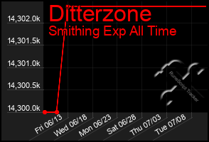 Total Graph of Ditterzone