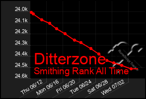 Total Graph of Ditterzone