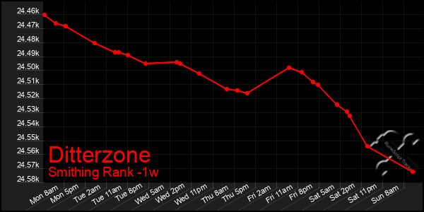 Last 7 Days Graph of Ditterzone