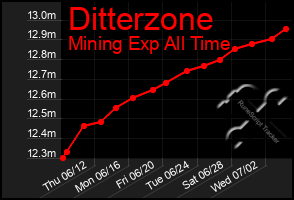 Total Graph of Ditterzone