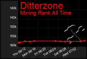 Total Graph of Ditterzone