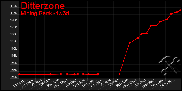 Last 31 Days Graph of Ditterzone