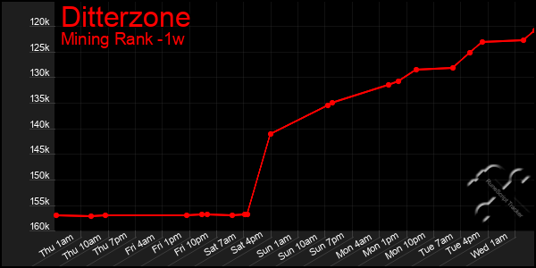 Last 7 Days Graph of Ditterzone