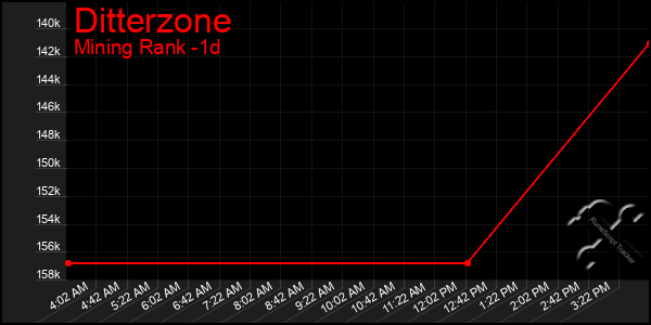 Last 24 Hours Graph of Ditterzone