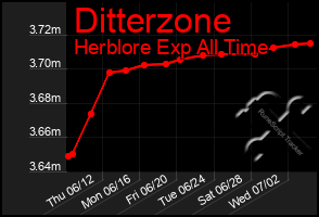 Total Graph of Ditterzone