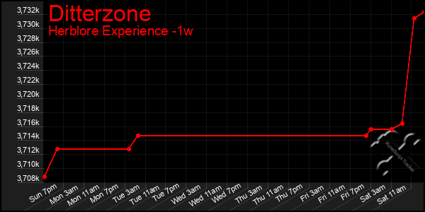 Last 7 Days Graph of Ditterzone