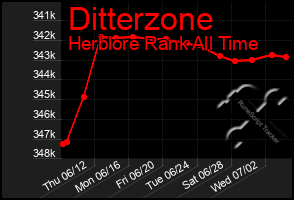 Total Graph of Ditterzone