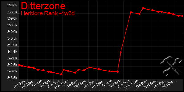 Last 31 Days Graph of Ditterzone