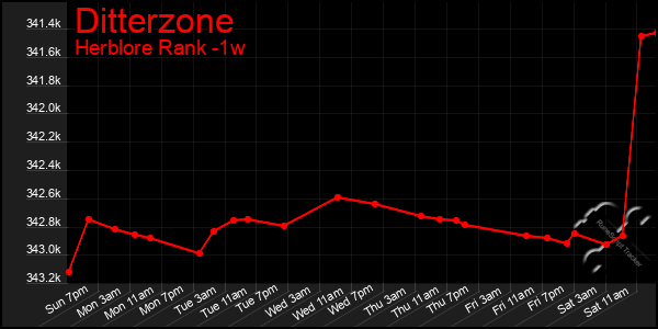 Last 7 Days Graph of Ditterzone
