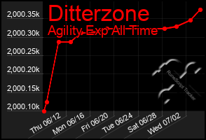 Total Graph of Ditterzone
