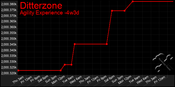 Last 31 Days Graph of Ditterzone