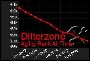 Total Graph of Ditterzone