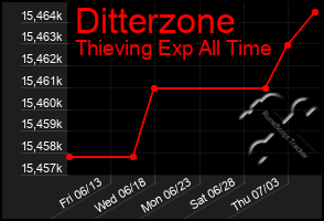 Total Graph of Ditterzone